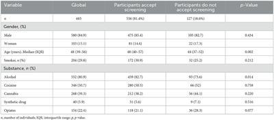 Efficacy of a comprehensive strategy for the detection and treatment of hepatitis C infection in a population attending addiction centers